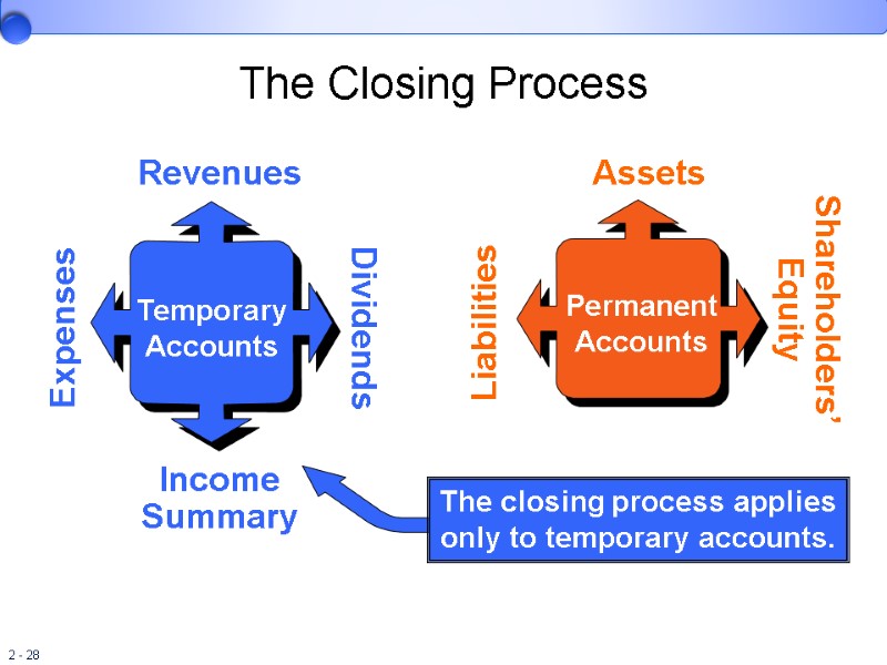 The Closing Process